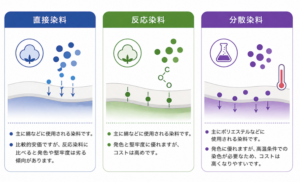 直接染料・反応染料・分散染料の特徴を比較した図解
